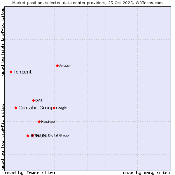 Market position of IONOS vs. Contabo Group vs. Tencent