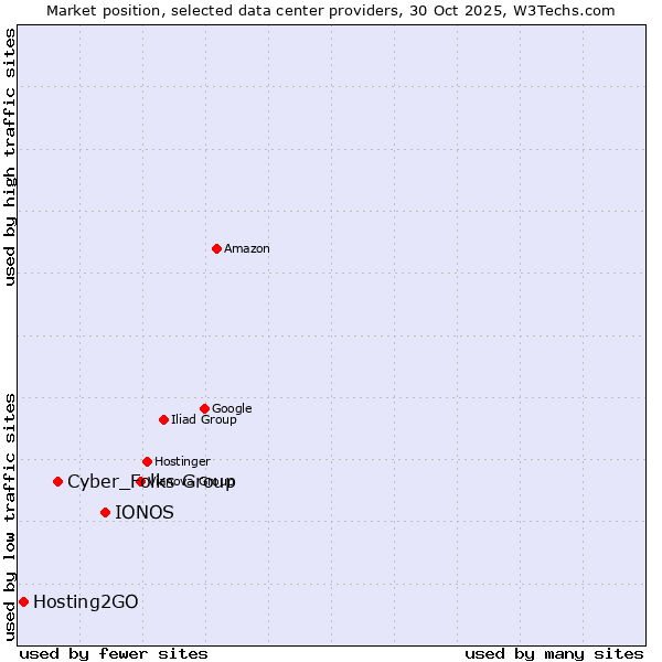 Market position of IONOS vs. Cyber_Folks Group vs. Hosting2GO