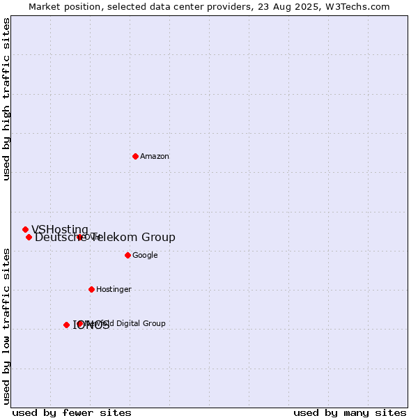 Market position of IONOS vs. Deutsche Telekom Group vs. VSHosting