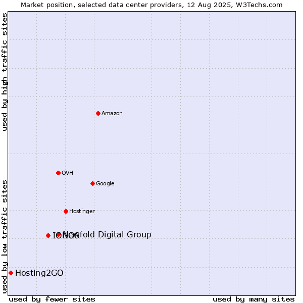 Market position of Newfold Digital Group vs. IONOS vs. Hosting2GO