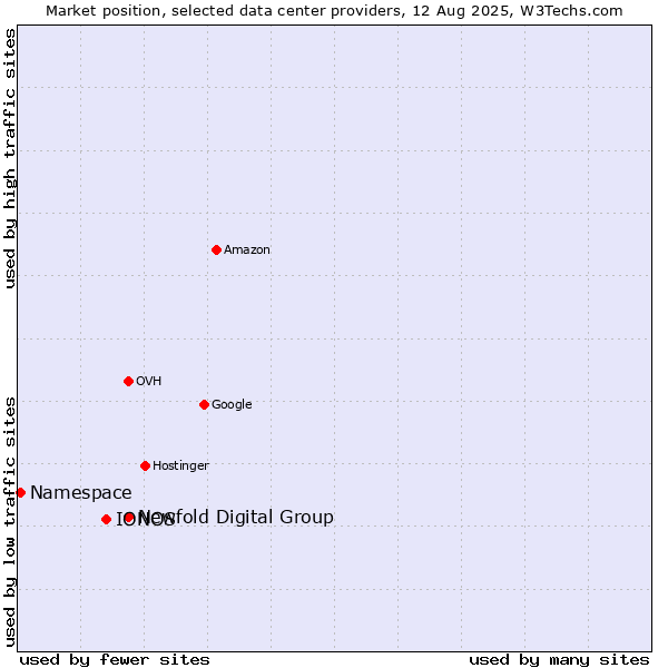 Market position of Newfold Digital Group vs. IONOS vs. Namespace