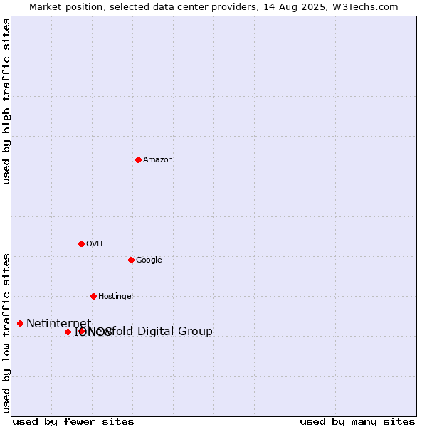 Market position of Newfold Digital Group vs. IONOS vs. Netinternet