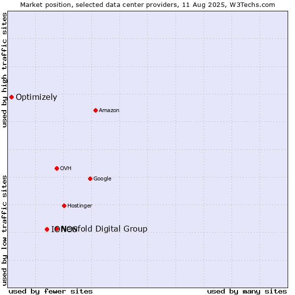 Market position of Newfold Digital Group vs. IONOS vs. Optimizely