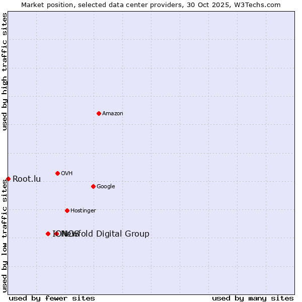 Market position of Newfold Digital Group vs. IONOS vs. Root.lu