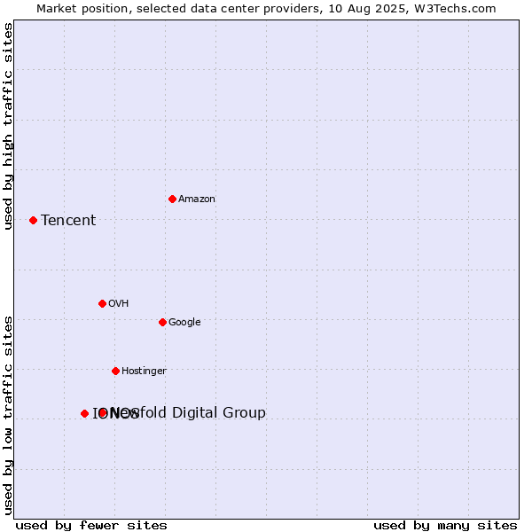 Market position of Newfold Digital Group vs. IONOS vs. Tencent