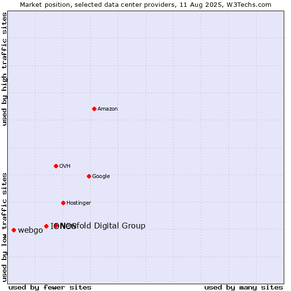 Market position of Newfold Digital Group vs. IONOS vs. webgo