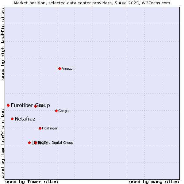 Market position of IONOS vs. Netafraz vs. Eurofiber Group