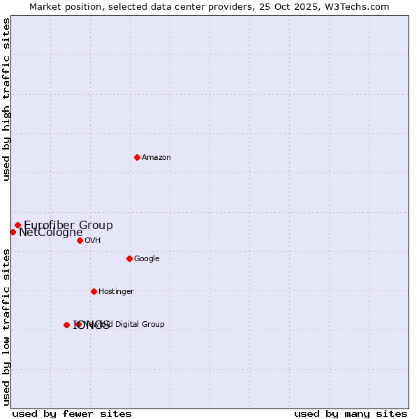 Market position of IONOS vs. Eurofiber Group vs. NetCologne