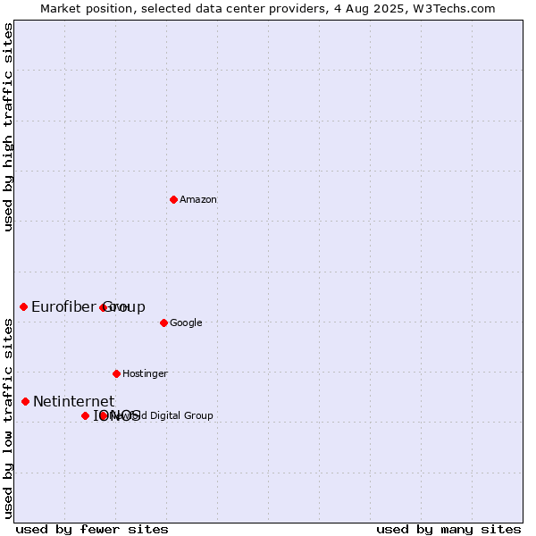 Market position of IONOS vs. Netinternet vs. Eurofiber Group