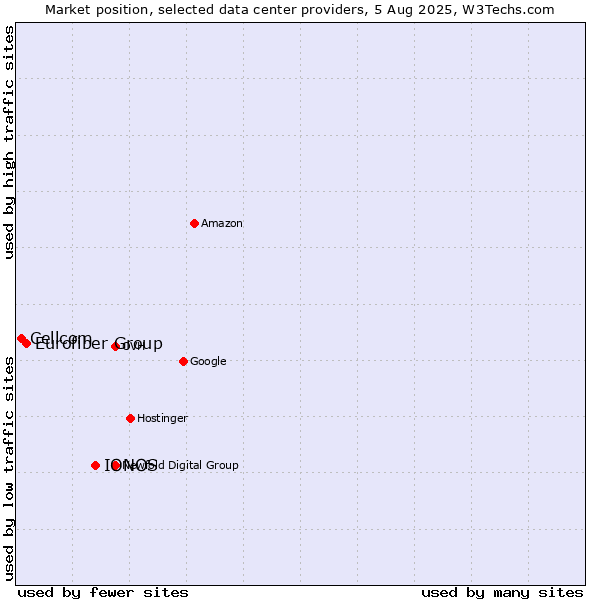 Market position of IONOS vs. Eurofiber Group vs. Cellcom