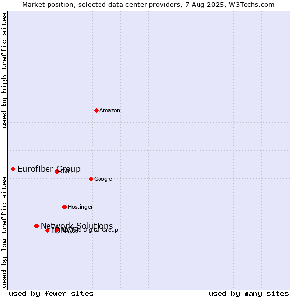 Market position of IONOS vs. Network Solutions vs. Eurofiber Group