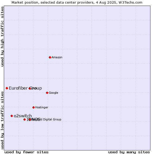Market position of IONOS vs. o2switch vs. Eurofiber Group