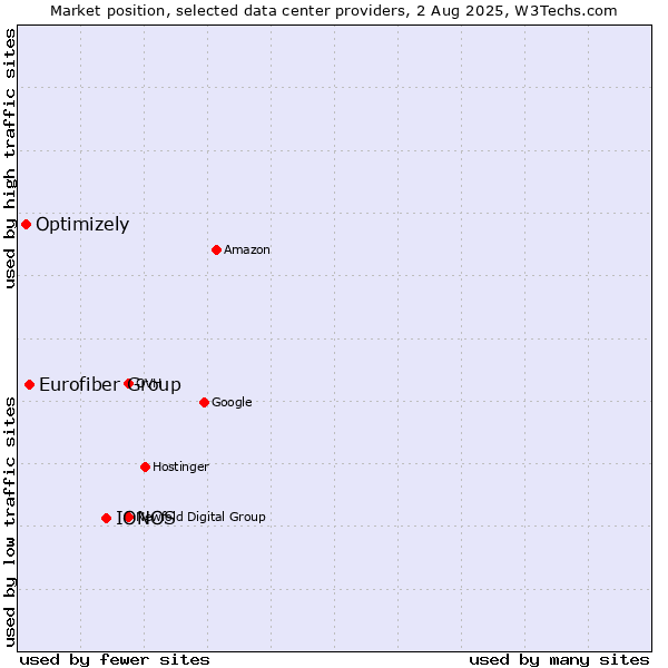 Market position of IONOS vs. Eurofiber Group vs. Optimizely