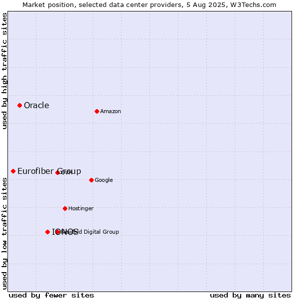 Market position of IONOS vs. Oracle vs. Eurofiber Group