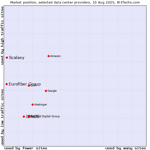 Market position of IONOS vs. Scalaxy vs. Eurofiber Group