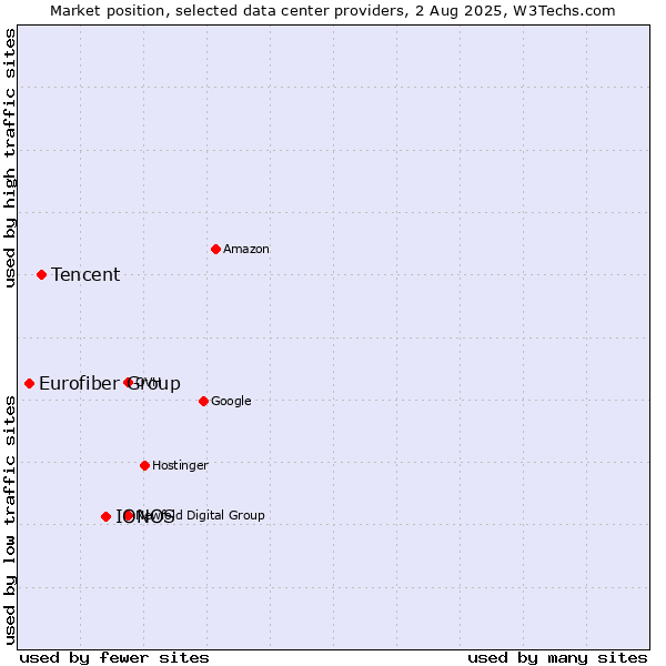 Market position of IONOS vs. Tencent vs. Eurofiber Group