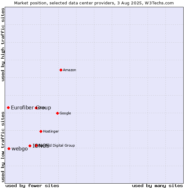 Market position of IONOS vs. webgo vs. Eurofiber Group