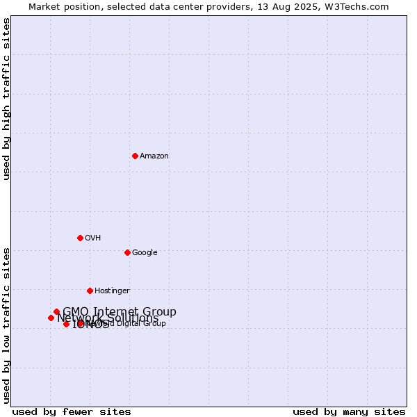 Market position of IONOS vs. GMO Internet Group vs. Network Solutions