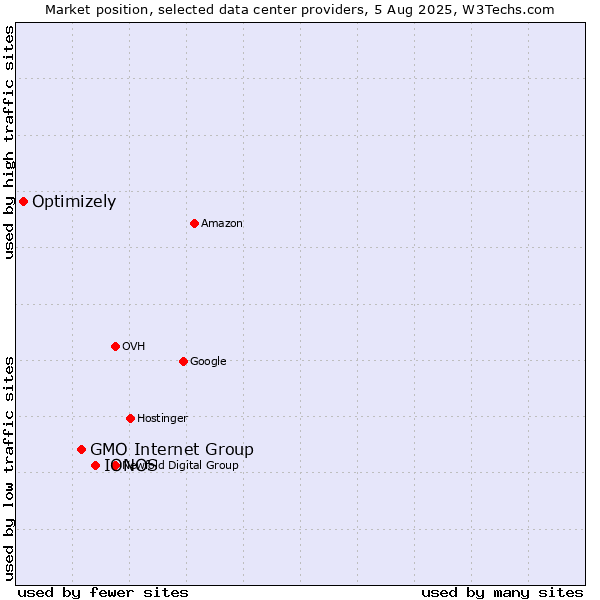 Market position of IONOS vs. GMO Internet Group vs. Optimizely
