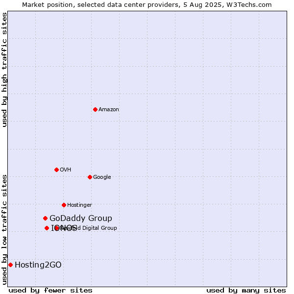 Market position of IONOS vs. GoDaddy Group vs. Hosting2GO