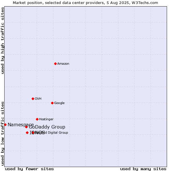 Market position of IONOS vs. GoDaddy Group vs. Namespace