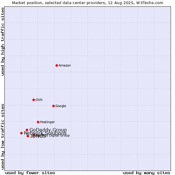 Market position of IONOS vs. GoDaddy Group vs. Network Solutions