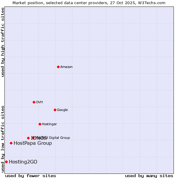 Market position of IONOS vs. HostPapa Group vs. Hosting2GO