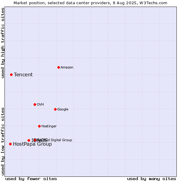 Market position of IONOS vs. Tencent vs. HostPapa Group
