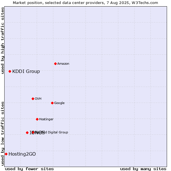 Market position of IONOS vs. KDDI Group vs. Hosting2GO
