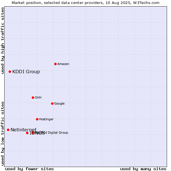 Market position of IONOS vs. KDDI Group vs. Netinternet