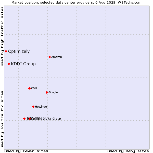 Market position of IONOS vs. KDDI Group vs. Optimizely