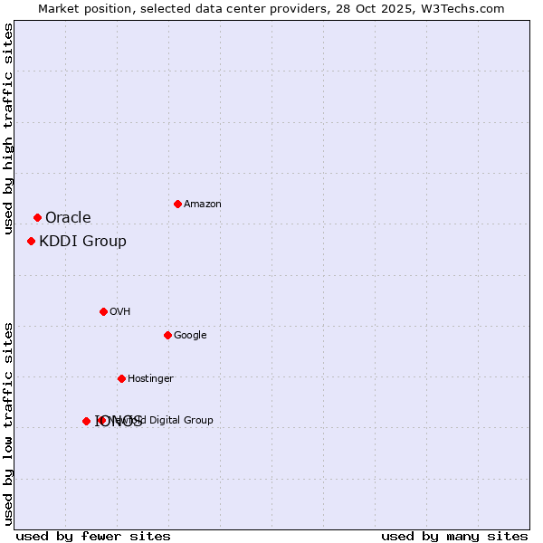 Market position of IONOS vs. Oracle vs. KDDI Group