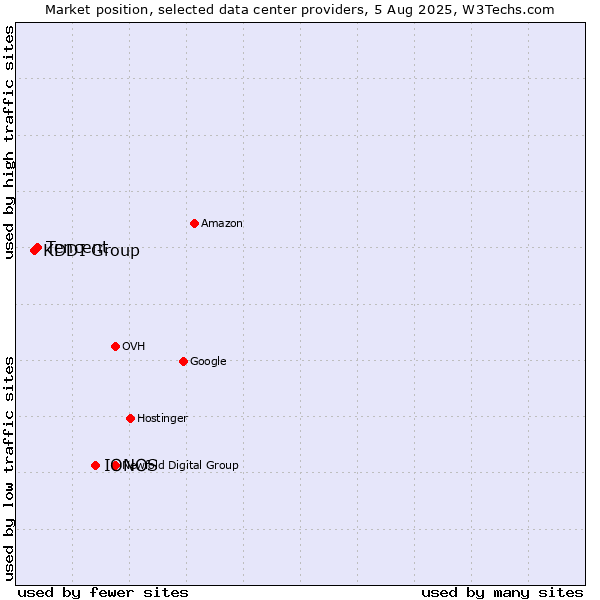 Market position of IONOS vs. Tencent vs. KDDI Group