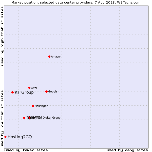 Market position of IONOS vs. KT Group vs. Hosting2GO