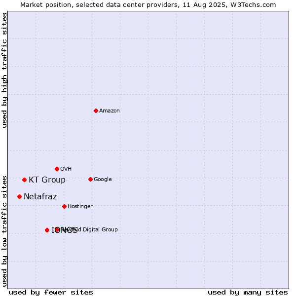 Market position of IONOS vs. KT Group vs. Netafraz