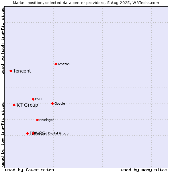 Market position of IONOS vs. KT Group vs. Tencent
