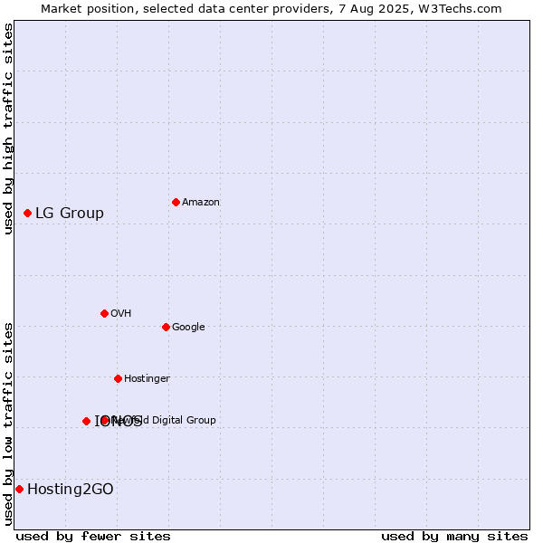 Market position of IONOS vs. LG Group vs. Hosting2GO