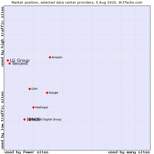 Market position of IONOS vs. Tencent vs. LG Group