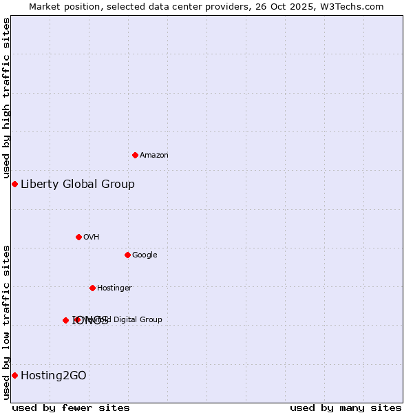 Market position of IONOS vs. Liberty Global Group vs. Hosting2GO