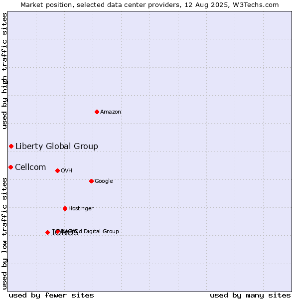 Market position of IONOS vs. Liberty Global Group vs. Cellcom