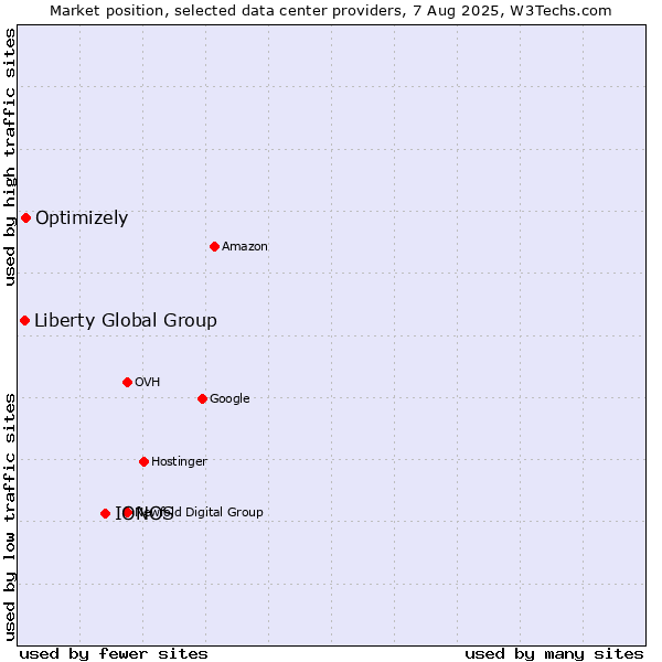 Market position of IONOS vs. Optimizely vs. Liberty Global Group