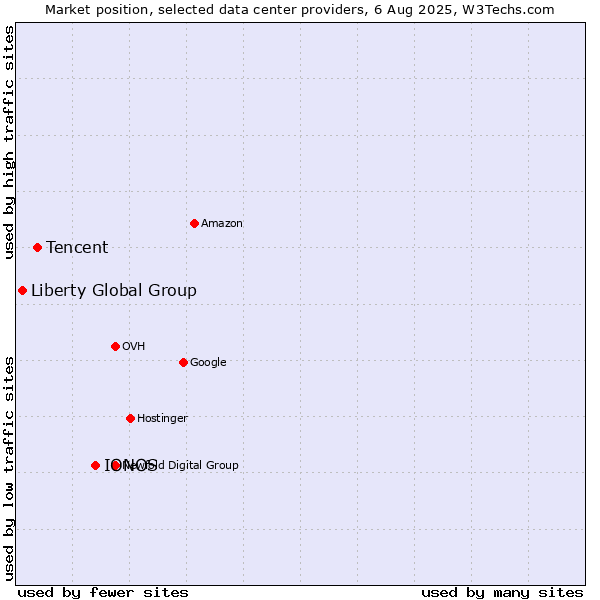 Market position of IONOS vs. Tencent vs. Liberty Global Group