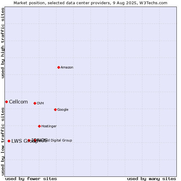 Market position of IONOS vs. LWS Group vs. Cellcom