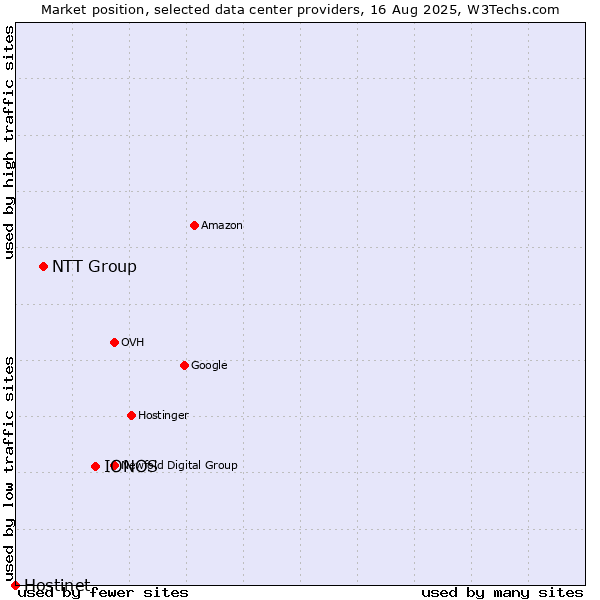 Market position of IONOS vs. NTT Group vs. Hostinet