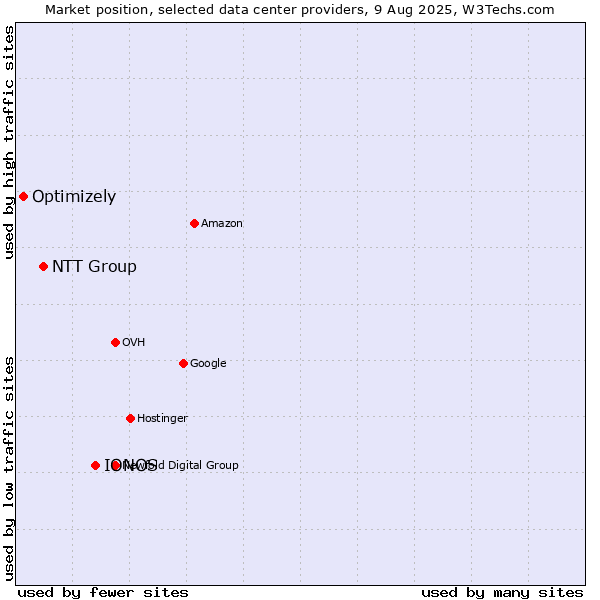 Market position of IONOS vs. NTT Group vs. Optimizely