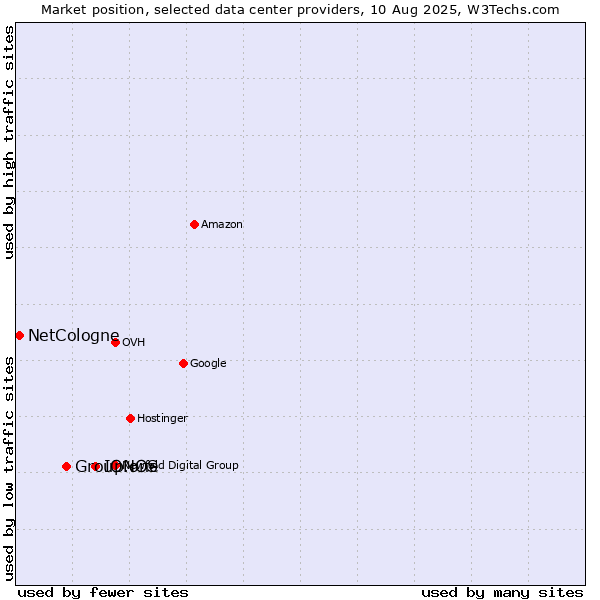 Market position of IONOS vs. Group.one vs. NetCologne