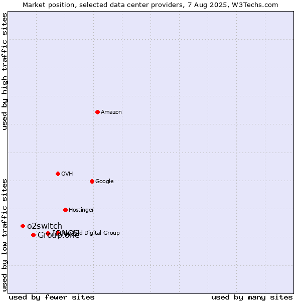 Market position of IONOS vs. Group.one vs. o2switch