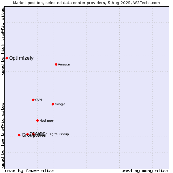 Market position of IONOS vs. Group.one vs. Optimizely