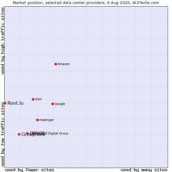 Market position of IONOS vs. Group.one vs. Root.lu