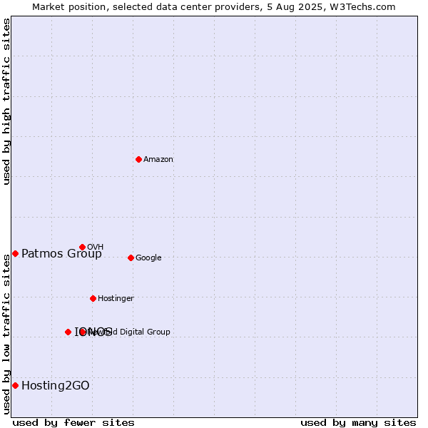 Market position of IONOS vs. Hosting2GO vs. Patmos Group